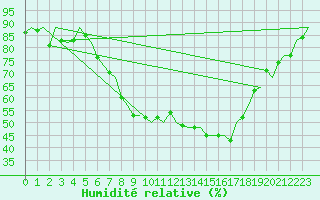 Courbe de l'humidit relative pour Landsberg