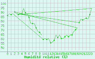 Courbe de l'humidit relative pour Amsterdam Airport Schiphol