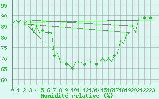Courbe de l'humidit relative pour Rygge