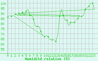 Courbe de l'humidit relative pour Schaffen (Be)