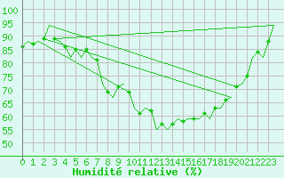 Courbe de l'humidit relative pour Shannon Airport