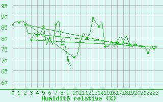 Courbe de l'humidit relative pour Dublin (Ir)