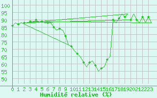 Courbe de l'humidit relative pour Oostende (Be)