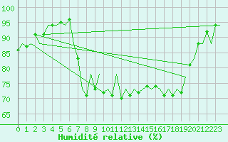 Courbe de l'humidit relative pour Santander / Parayas