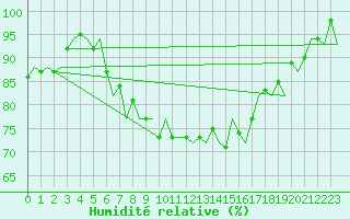 Courbe de l'humidit relative pour Lamezia Terme