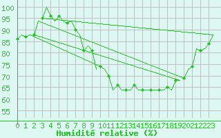 Courbe de l'humidit relative pour Celle