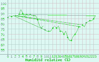 Courbe de l'humidit relative pour Oostende (Be)