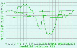 Courbe de l'humidit relative pour Bonn (All)