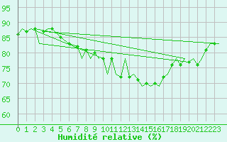 Courbe de l'humidit relative pour Gibraltar (UK)
