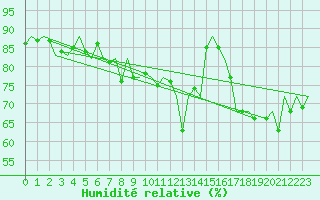 Courbe de l'humidit relative pour Platform K14-fa-1c Sea