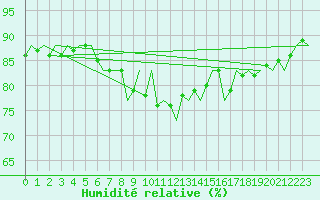 Courbe de l'humidit relative pour Oostende (Be)