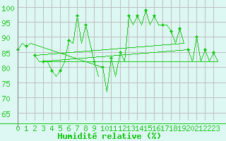 Courbe de l'humidit relative pour Murcia / San Javier