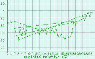 Courbe de l'humidit relative pour Platform L9-ff-1 Sea