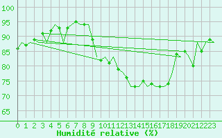 Courbe de l'humidit relative pour Vlissingen