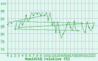 Courbe de l'humidit relative pour Shannon Airport