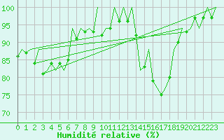 Courbe de l'humidit relative pour Vigo / Peinador