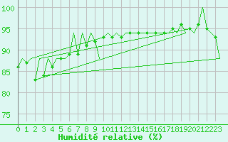 Courbe de l'humidit relative pour Platform A12-cpp Sea