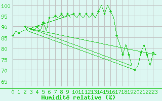 Courbe de l'humidit relative pour Platform J6-a Sea