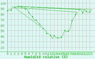 Courbe de l'humidit relative pour Vrsac