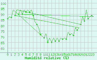 Courbe de l'humidit relative pour San Sebastian (Esp)