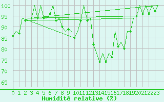 Courbe de l'humidit relative pour Belfast / Aldergrove Airport
