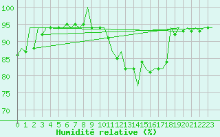 Courbe de l'humidit relative pour Madrid / Barajas (Esp)