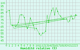 Courbe de l'humidit relative pour Dubrovnik / Cilipi