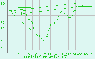Courbe de l'humidit relative pour Diyarbakir