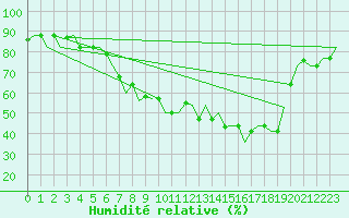 Courbe de l'humidit relative pour Milano / Malpensa