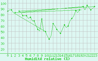 Courbe de l'humidit relative pour Uralsk