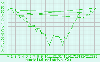 Courbe de l'humidit relative pour Ibiza (Esp)