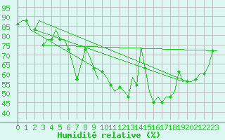 Courbe de l'humidit relative pour Verona / Villafranca