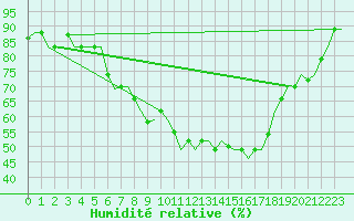 Courbe de l'humidit relative pour Verona / Villafranca