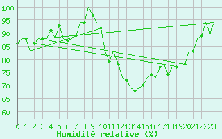 Courbe de l'humidit relative pour Nordholz