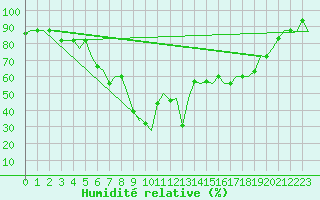 Courbe de l'humidit relative pour Kalamata Airport