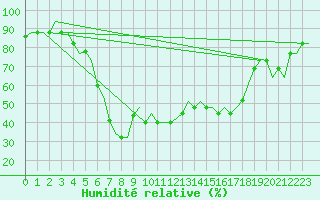 Courbe de l'humidit relative pour Pula Aerodrome