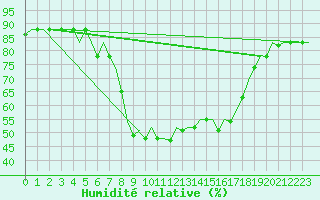 Courbe de l'humidit relative pour Dar-El-Beida