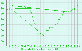 Courbe de l'humidit relative pour Dar-El-Beida