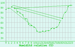 Courbe de l'humidit relative pour Rotterdam Airport Zestienhoven