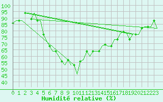 Courbe de l'humidit relative pour Antalya