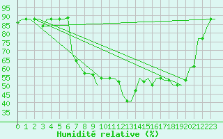 Courbe de l'humidit relative pour Rimini