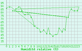 Courbe de l'humidit relative pour Djerba Mellita