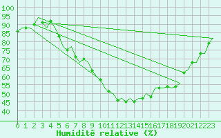 Courbe de l'humidit relative pour Eindhoven (PB)
