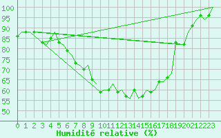 Courbe de l'humidit relative pour Evenes