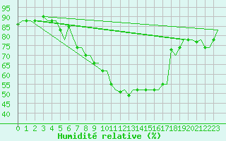 Courbe de l'humidit relative pour Kerkyra Airport