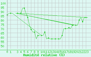 Courbe de l'humidit relative pour Catania / Fontanarossa