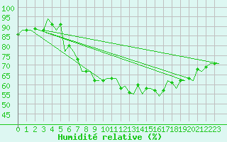 Courbe de l'humidit relative pour Oostende (Be)