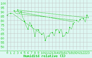 Courbe de l'humidit relative pour Ibiza (Esp)