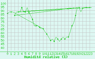 Courbe de l'humidit relative pour Milan (It)