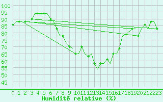 Courbe de l'humidit relative pour Venezia / Tessera